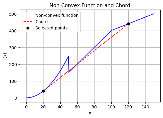 non_convex_function