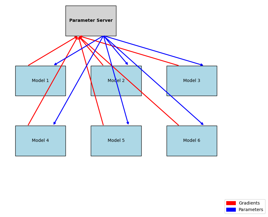 Parameter Server