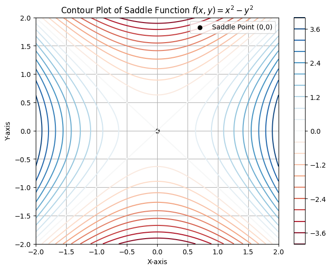 Saddle Point